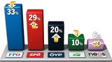 Sonntagsfrage