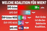 Umfrage: Ludwig zieht davon