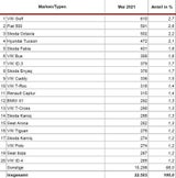 VW Golf nach Monaten wieder meistverkauftes Auto