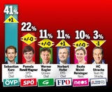 Umfrage: ÖVP und FPÖ im Plus