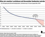 So würde ein zweiter Lockdown die Wirtschaft zerstören!