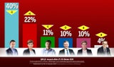 ÖSTERREICH-Umfrage: Türkis-Grün verliert, SPÖ legt zu