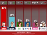 Wien-Umfrage: Ludwig bei Bürgermeister-Wahl schon bei 47%