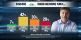 Umfrage: ÖVP verliert, keine Mehrheit für Türkis-Grün