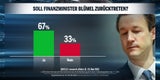 Umfrage: ÖVP verliert, keine Mehrheit für Türkis-Grün