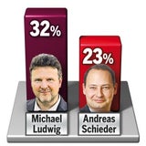 Umfrage: Ludwig hat klar die Nase vorn