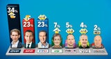 Liste Kurz zieht allen davon