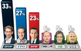 Letzte Umfrage vor Wahl