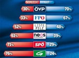 1. Umfrage nach SP-Affäre: Absturz für Kern auf 22 %
