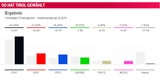 ÖVP klar vor SPÖ, FPÖ und Grüne