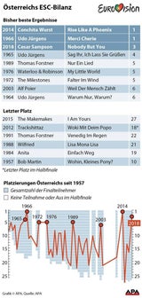 Platz drei für Österreich! Israel siegt