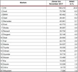 Beliebteste Gebrauchtautos in Österreich