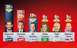Kurz: Bester Start in den Wahlkampf