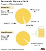 Biertrinken: Österreich Vize-Weltmeister
