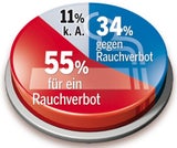 Umfrage: Leichtes blaues Minus