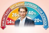 Umfrage: Kurz zieht Strache davon
