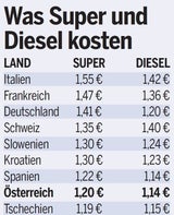Spritpreis-Schock zum Osterurlaub