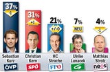 Umfrage:  Dreikampf um Platz 1