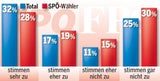 SPÖ schließt FPÖ nicht mehr aus
