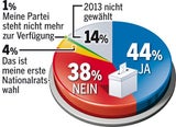 Kurz baut Vorsprung aus, Kern stürzt ab