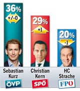 Umfrage: 72% wollen Nulldefizit