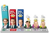 Minus für ÖVP, aber weiter Erster