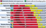 Kurz schockt mit Islam-Studie