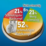 73 Prozent finden: Wahlkampf ist "dirty"