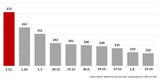 Am 1. Dezember passieren die meisten Unfälle
