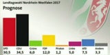 NRW-Wahl: SPD stürzt komplett ab - CDU gewinnt