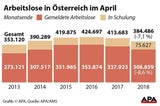 April-Arbeitslosigkeit sinkt um 7,1 %