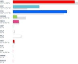 So wählte Österreich: Alle Ergebnisse