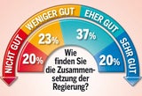 Kurz bleibt vorne, Kern holt auf