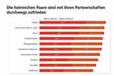 Wir haben 3 Mal pro Woche Sex