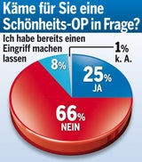 Boom der Beauty-OPs: Der Preis der Schönheit