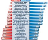 Zeugnis: '2er' für Türkis-Blau