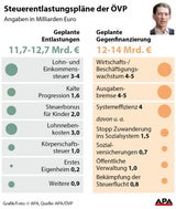 Kurz will nur 560 Euro Sozialhilfe für Migranten