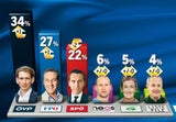 1. Umfrage nach SP-Affäre: Absturz für Kern auf 22 %