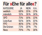 Klare Mehrheit für Homo-Ehe