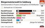 Duell um Salzburg: Preuner hat Nase vorn