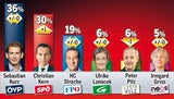 Umfrage: Kurz ist nicht zu stoppen