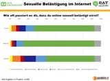 Viele Kinder im Netz sexuell belästigt