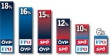 Umfrage: Dreikampf um den Kanzler