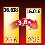 Alle 3 Minuten passiert ein Verbrechen