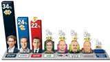 Kurz klar Erster, Strache überholt Kern
