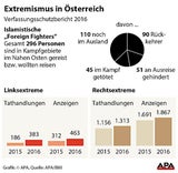 Verfassungsschutz: Terror bleibt größte Gefahr