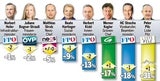 100 Tage Kurz-Strache: 1. Bilanz