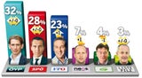 Umfrage: Die FPÖ erholt sich