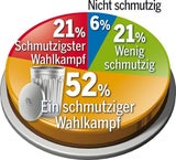 Kurz baut Vorsprung aus, Kern stürzt ab