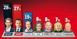 Mit Kurz hängt die ÖVP alle ab
